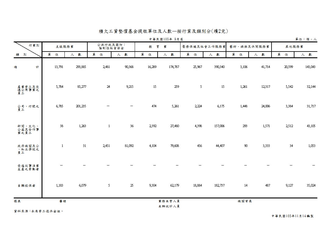 積欠工資墊償基金提繳單位及人數—按行業及類別分第3頁圖表